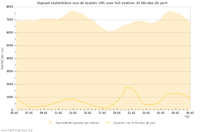 Grafieken: Signaal statistieken