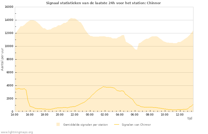 Grafieken: Signaal statistieken