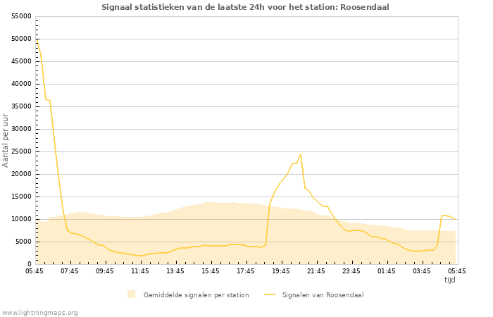 Grafieken: Signaal statistieken