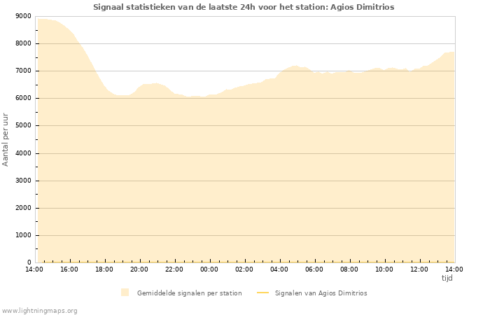 Grafieken: Signaal statistieken