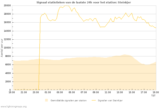 Grafieken: Signaal statistieken