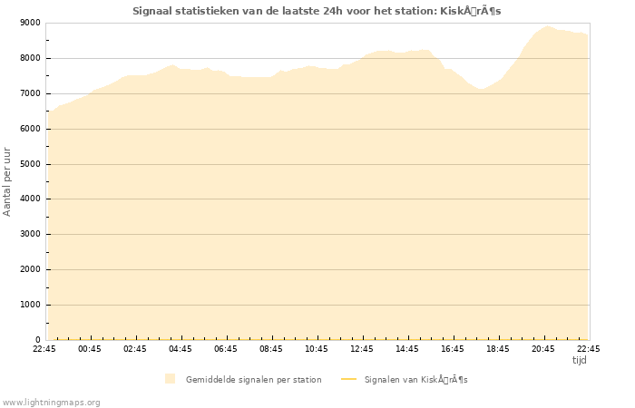 Grafieken: Signaal statistieken