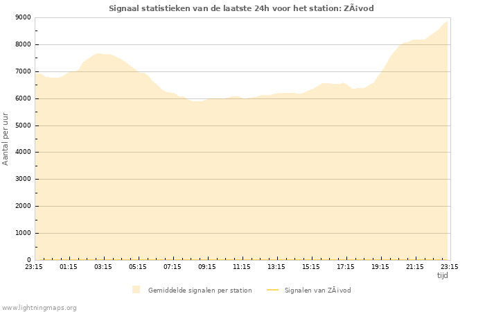 Grafieken: Signaal statistieken