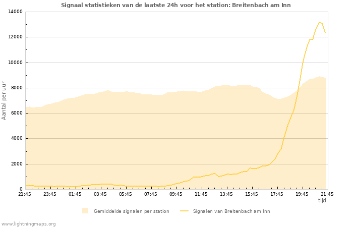 Grafieken: Signaal statistieken