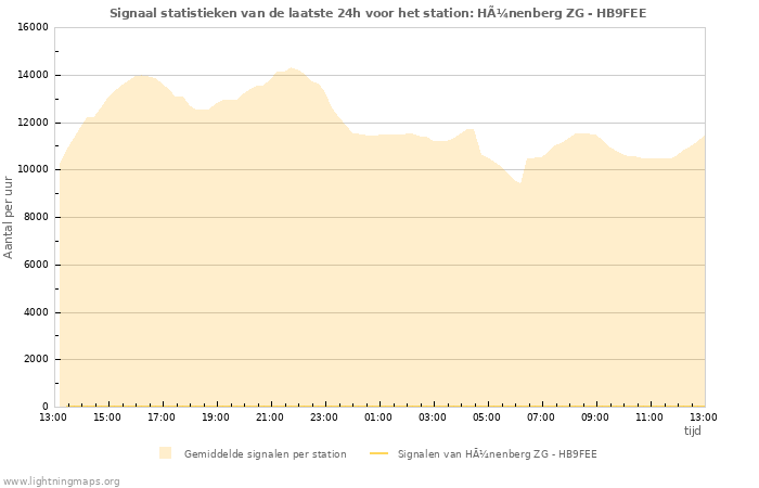 Grafieken: Signaal statistieken