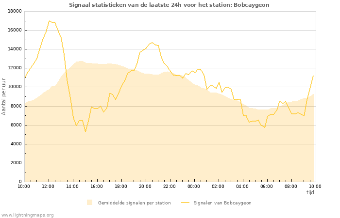 Grafieken: Signaal statistieken