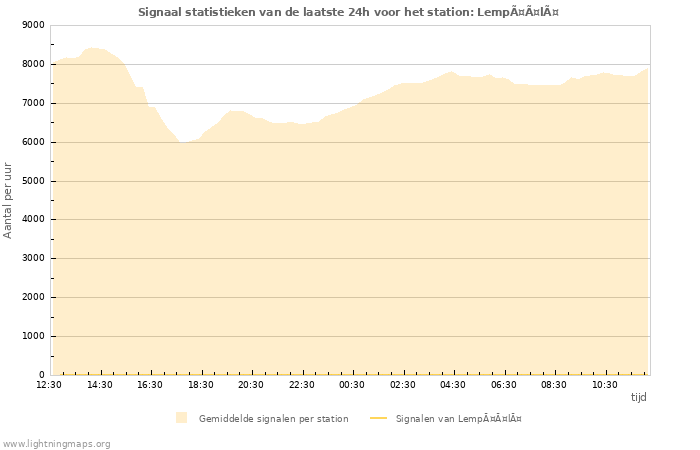 Grafieken: Signaal statistieken