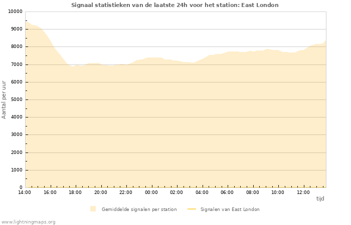 Grafieken: Signaal statistieken