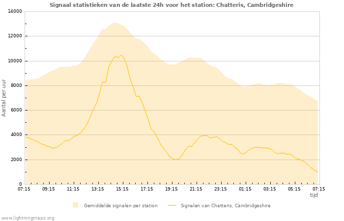 Grafieken: Signaal statistieken