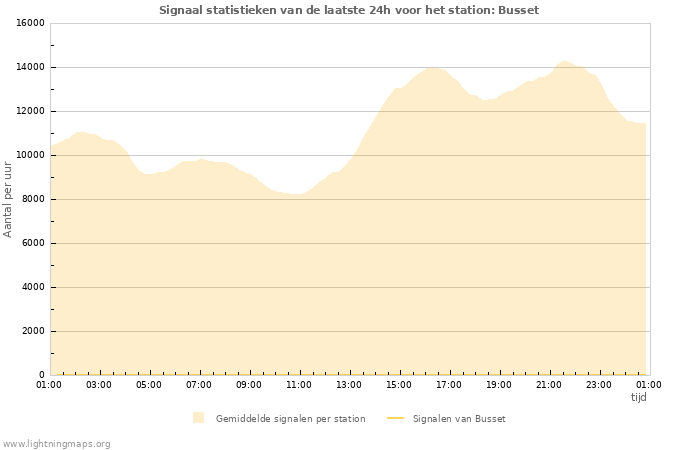 Grafieken: Signaal statistieken