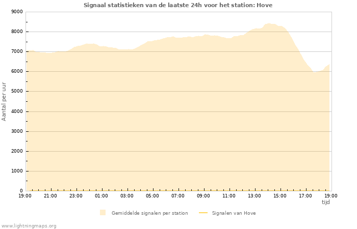 Grafieken: Signaal statistieken