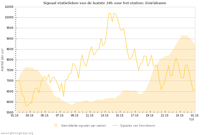 Grafieken: Signaal statistieken