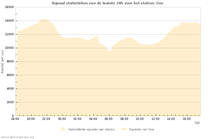 Grafieken: Signaal statistieken