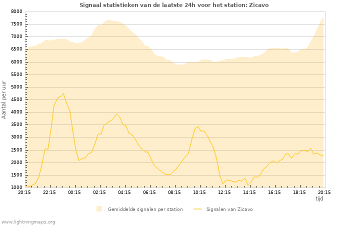 Grafieken: Signaal statistieken