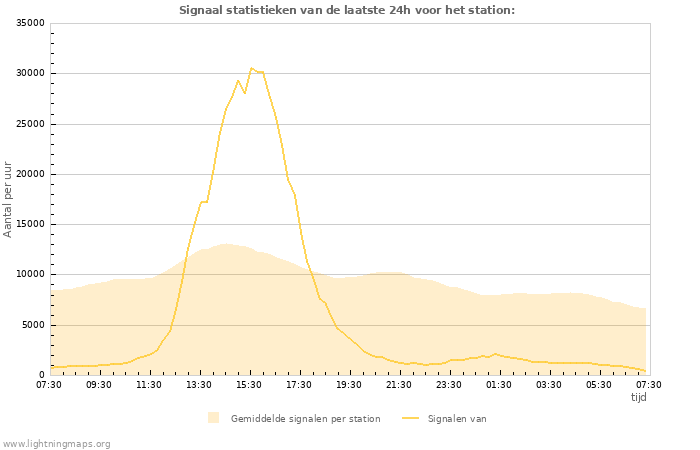 Grafieken: Signaal statistieken