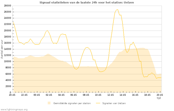 Grafieken: Signaal statistieken