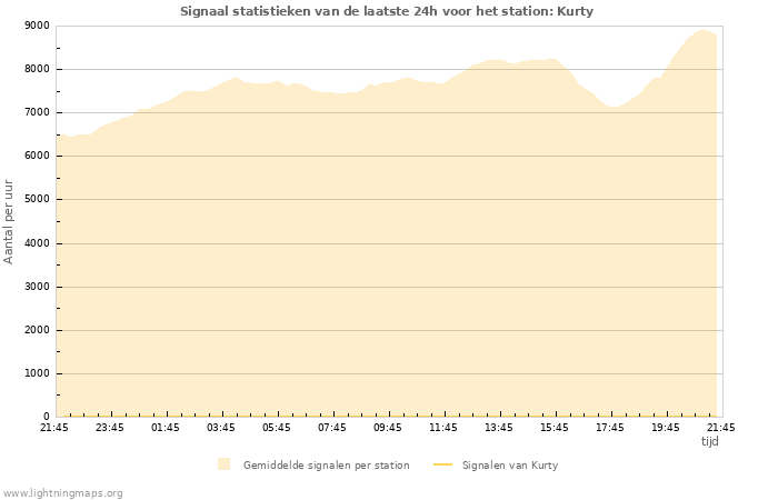 Grafieken: Signaal statistieken