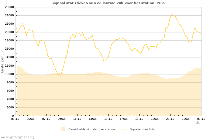 Grafieken: Signaal statistieken