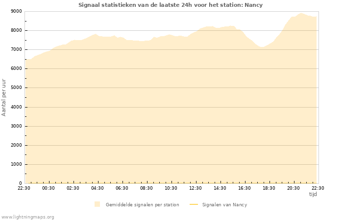 Grafieken: Signaal statistieken