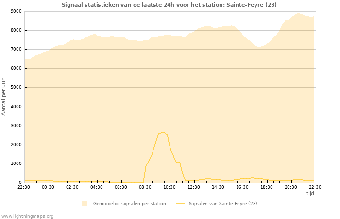 Grafieken: Signaal statistieken