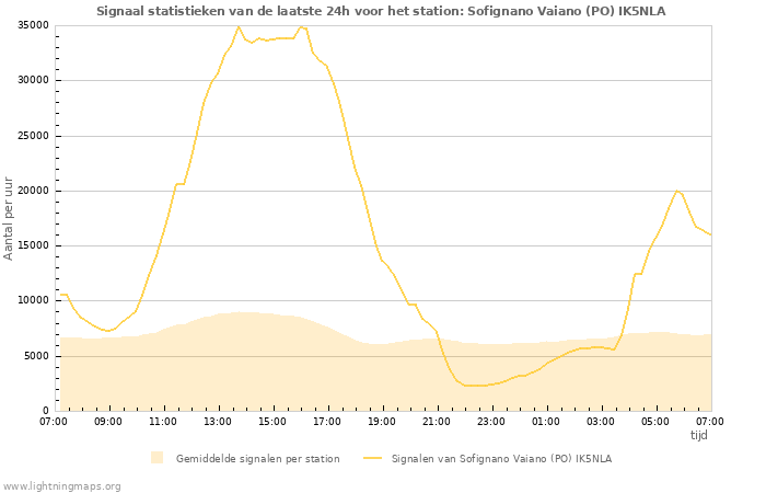 Grafieken: Signaal statistieken