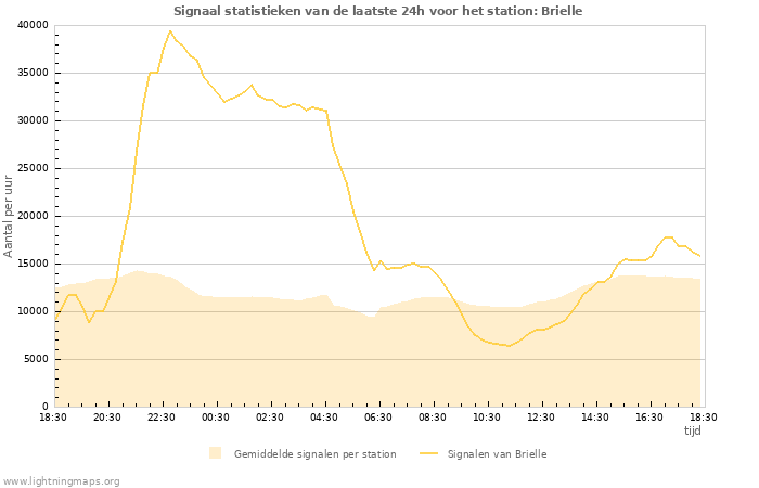 Grafieken: Signaal statistieken