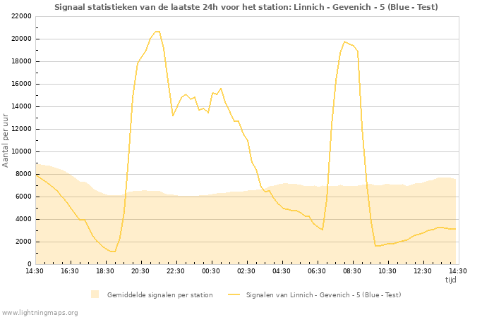 Grafieken: Signaal statistieken