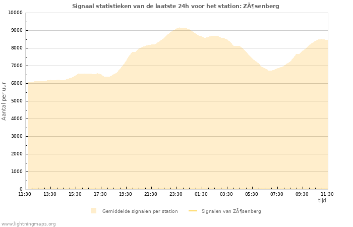 Grafieken: Signaal statistieken