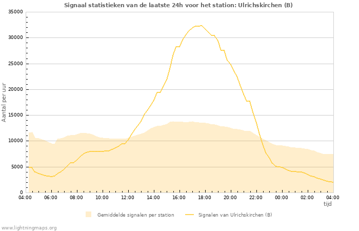 Grafieken: Signaal statistieken