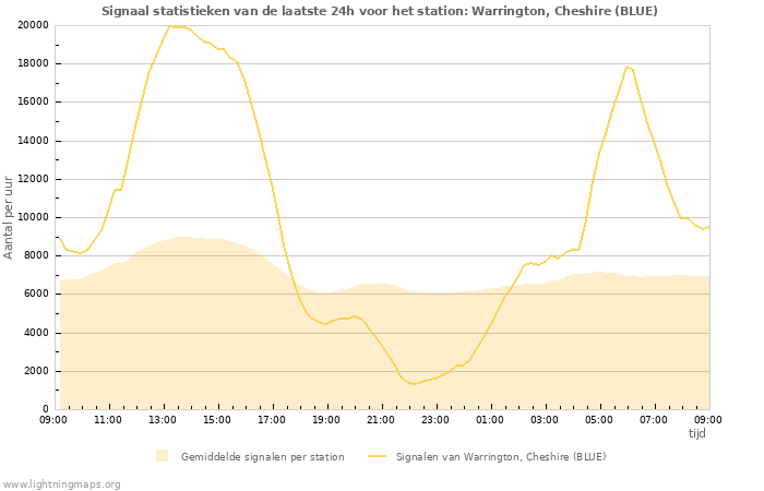 Grafieken: Signaal statistieken