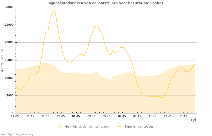 Grafieken: Signaal statistieken