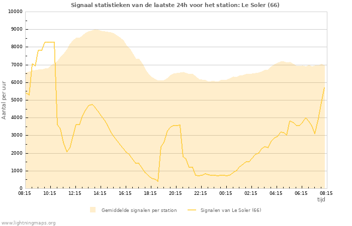 Grafieken: Signaal statistieken