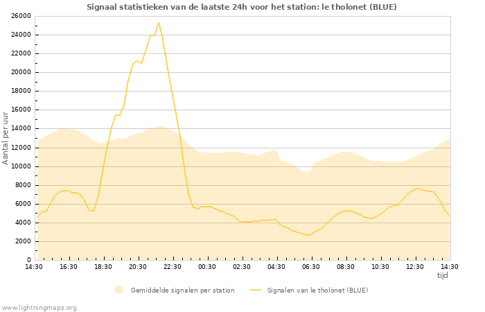 Grafieken: Signaal statistieken