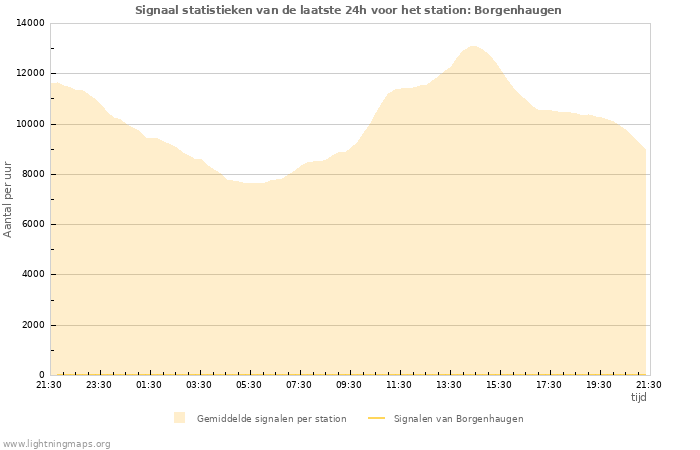 Grafieken: Signaal statistieken