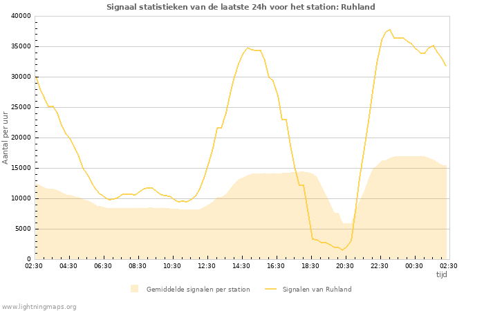 Grafieken: Signaal statistieken