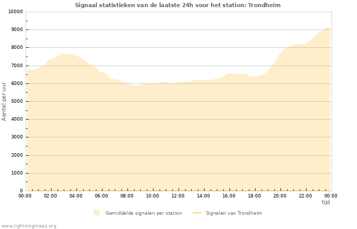 Grafieken: Signaal statistieken