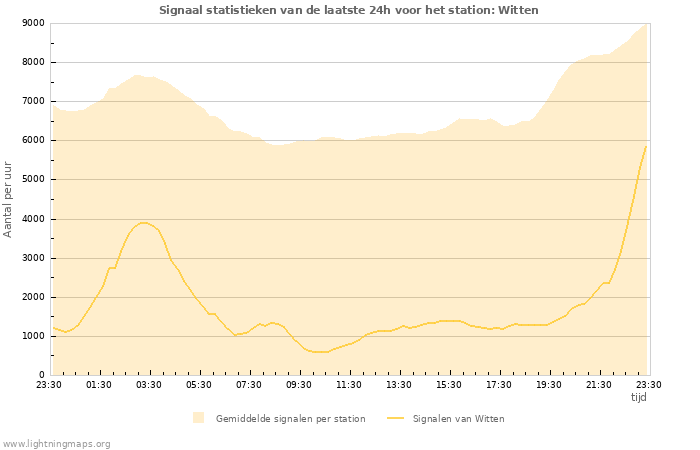 Grafieken: Signaal statistieken