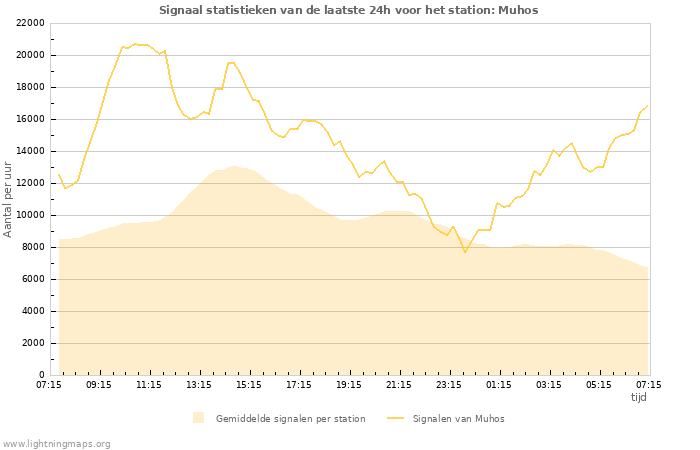 Grafieken: Signaal statistieken