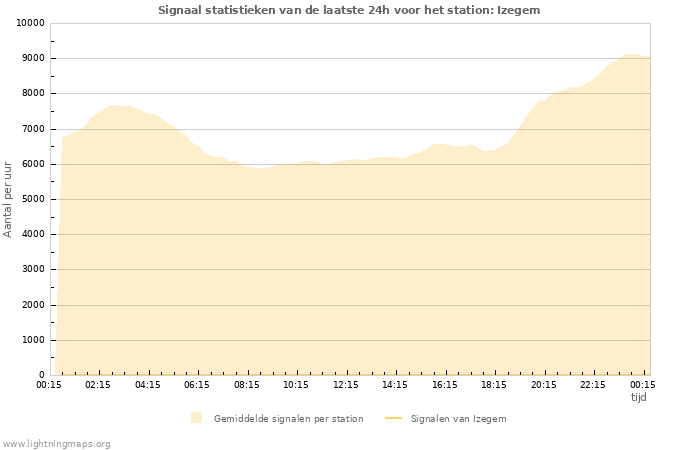 Grafieken: Signaal statistieken