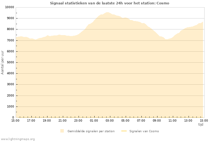 Grafieken: Signaal statistieken