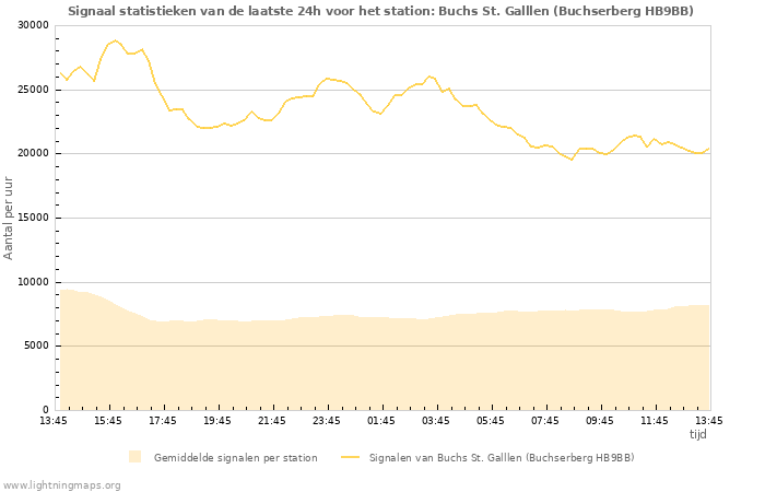 Grafieken: Signaal statistieken