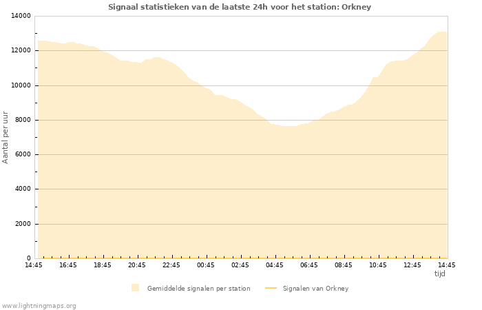 Grafieken: Signaal statistieken