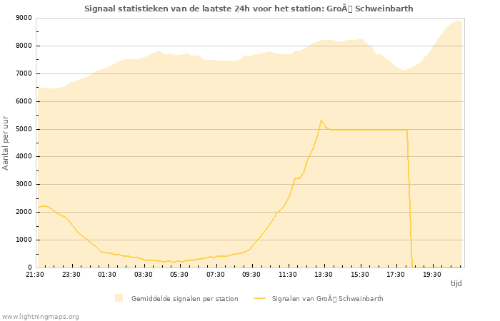 Grafieken: Signaal statistieken