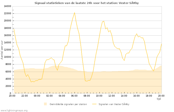 Grafieken: Signaal statistieken