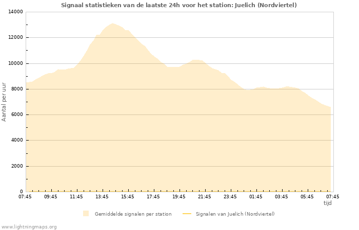 Grafieken: Signaal statistieken