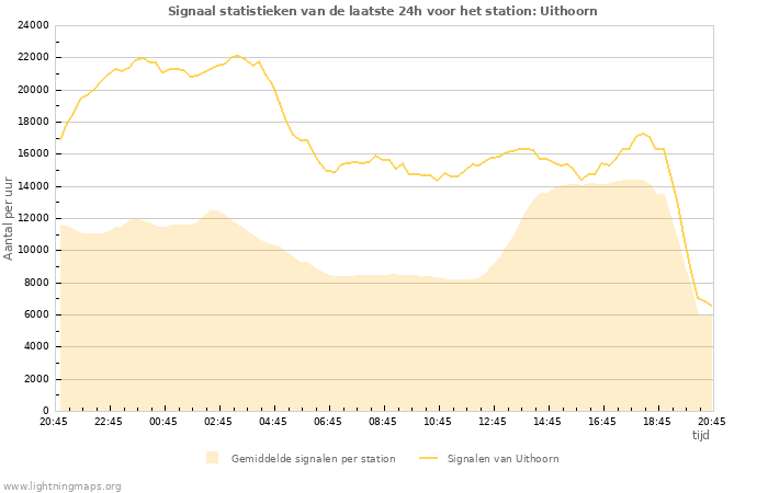 Grafieken: Signaal statistieken