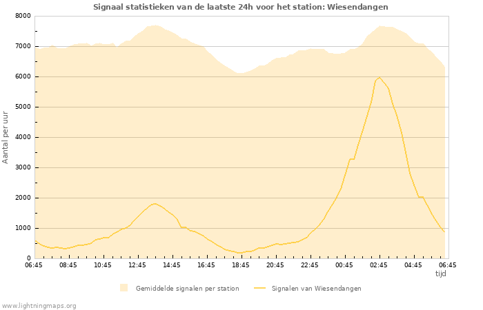 Grafieken: Signaal statistieken