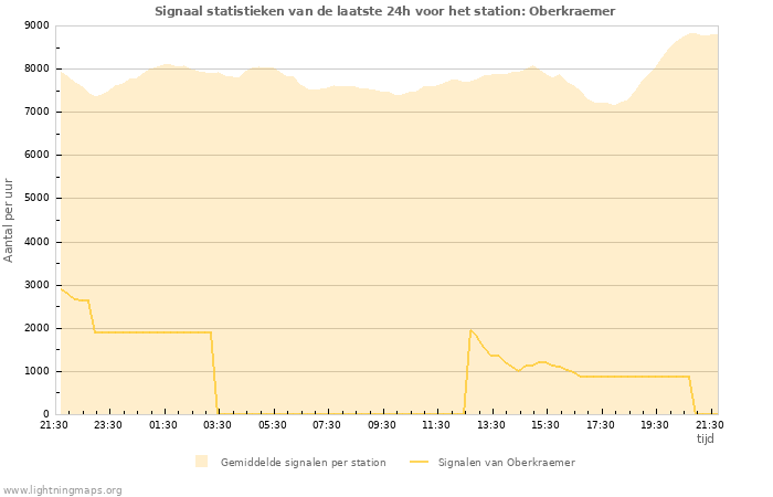 Grafieken: Signaal statistieken