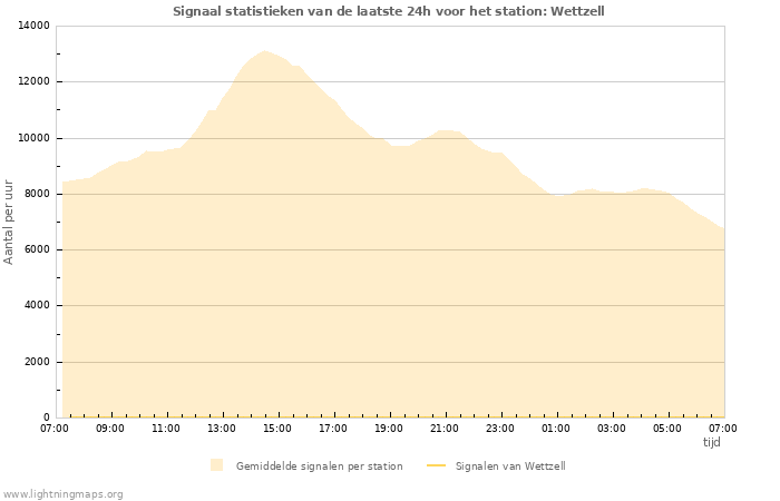 Grafieken: Signaal statistieken