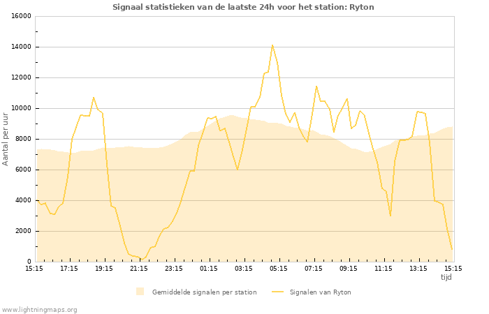 Grafieken: Signaal statistieken